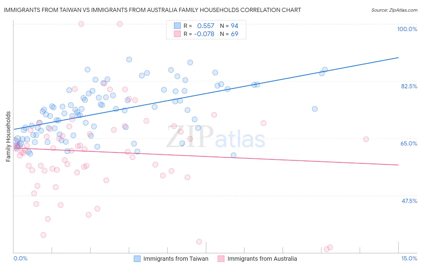Immigrants from Taiwan vs Immigrants from Australia Family Households