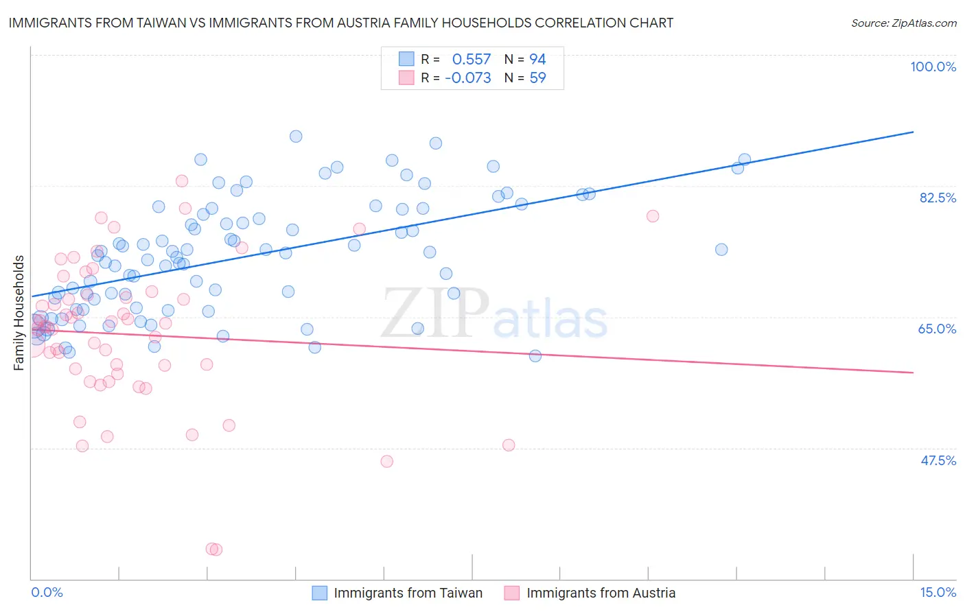 Immigrants from Taiwan vs Immigrants from Austria Family Households