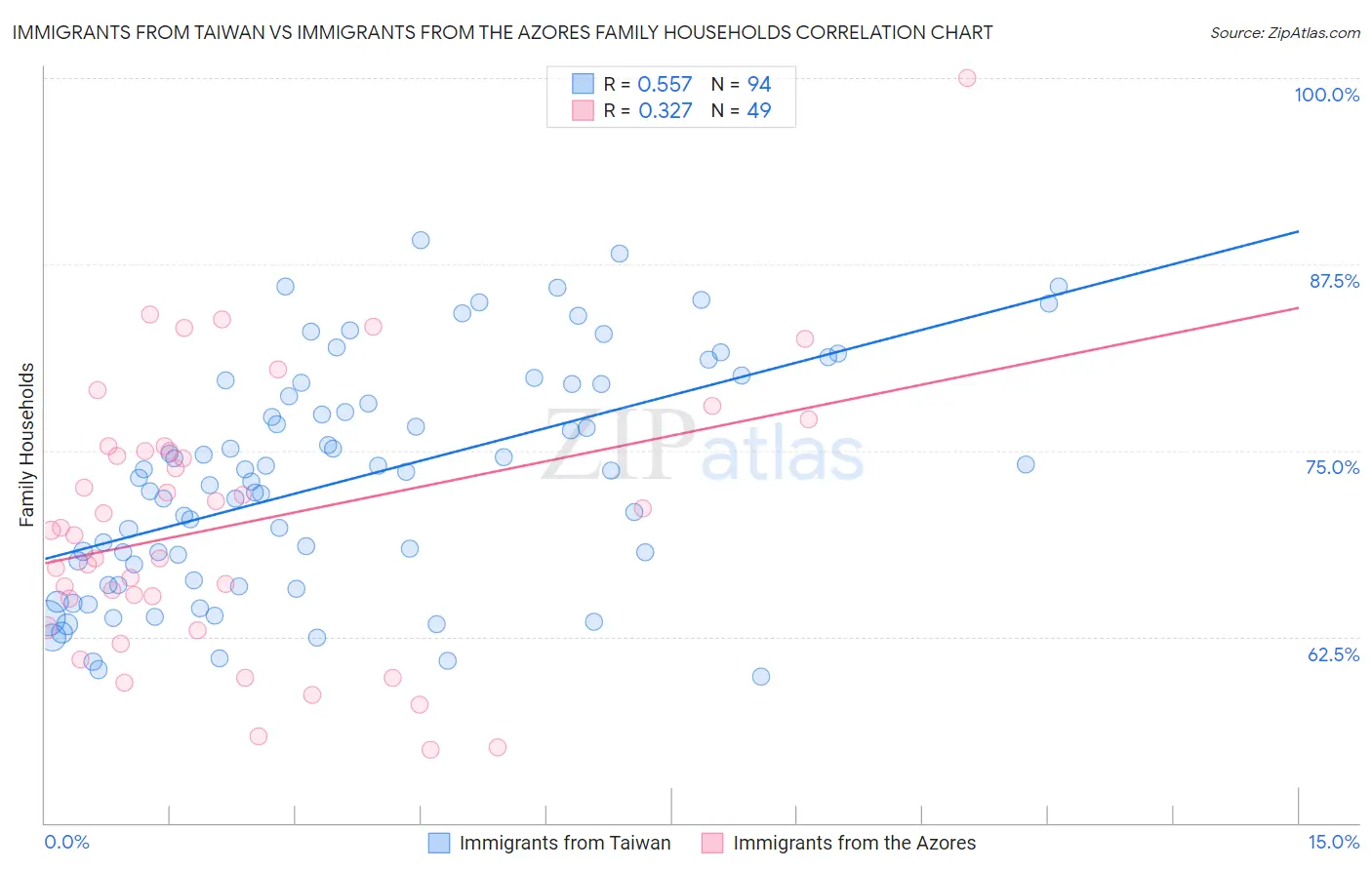 Immigrants from Taiwan vs Immigrants from the Azores Family Households