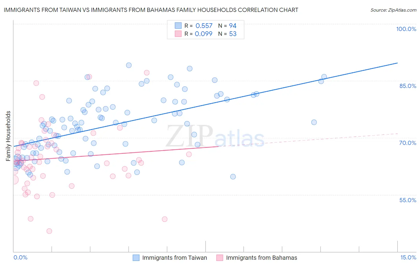 Immigrants from Taiwan vs Immigrants from Bahamas Family Households