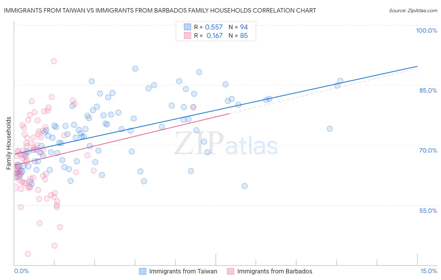 Immigrants from Taiwan vs Immigrants from Barbados Family Households