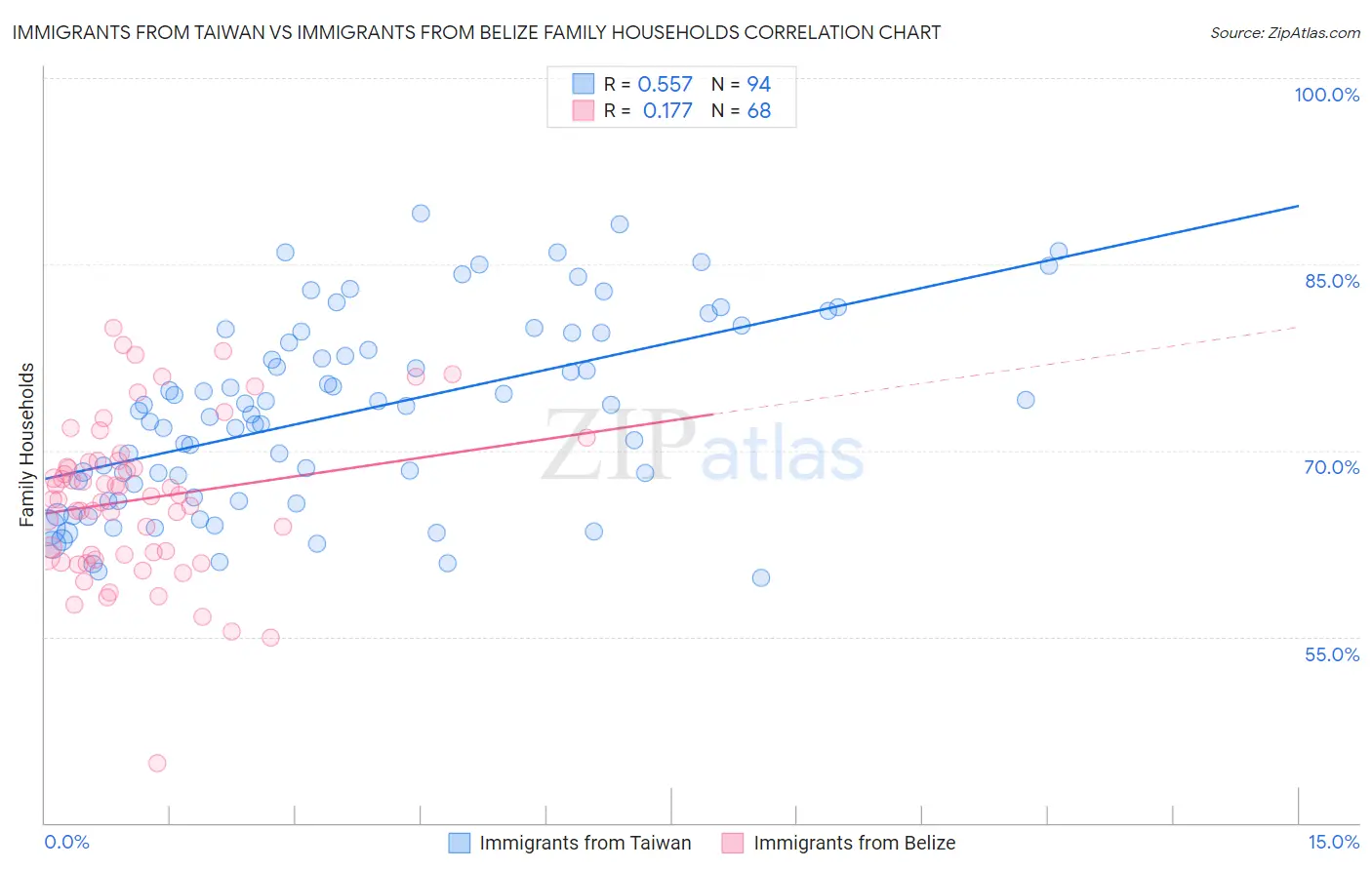 Immigrants from Taiwan vs Immigrants from Belize Family Households