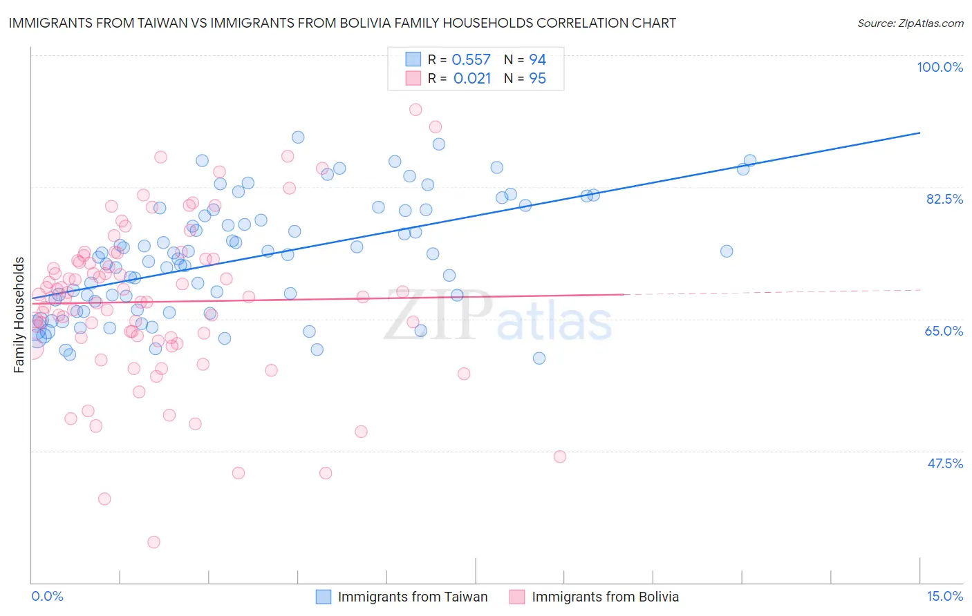 Immigrants from Taiwan vs Immigrants from Bolivia Family Households