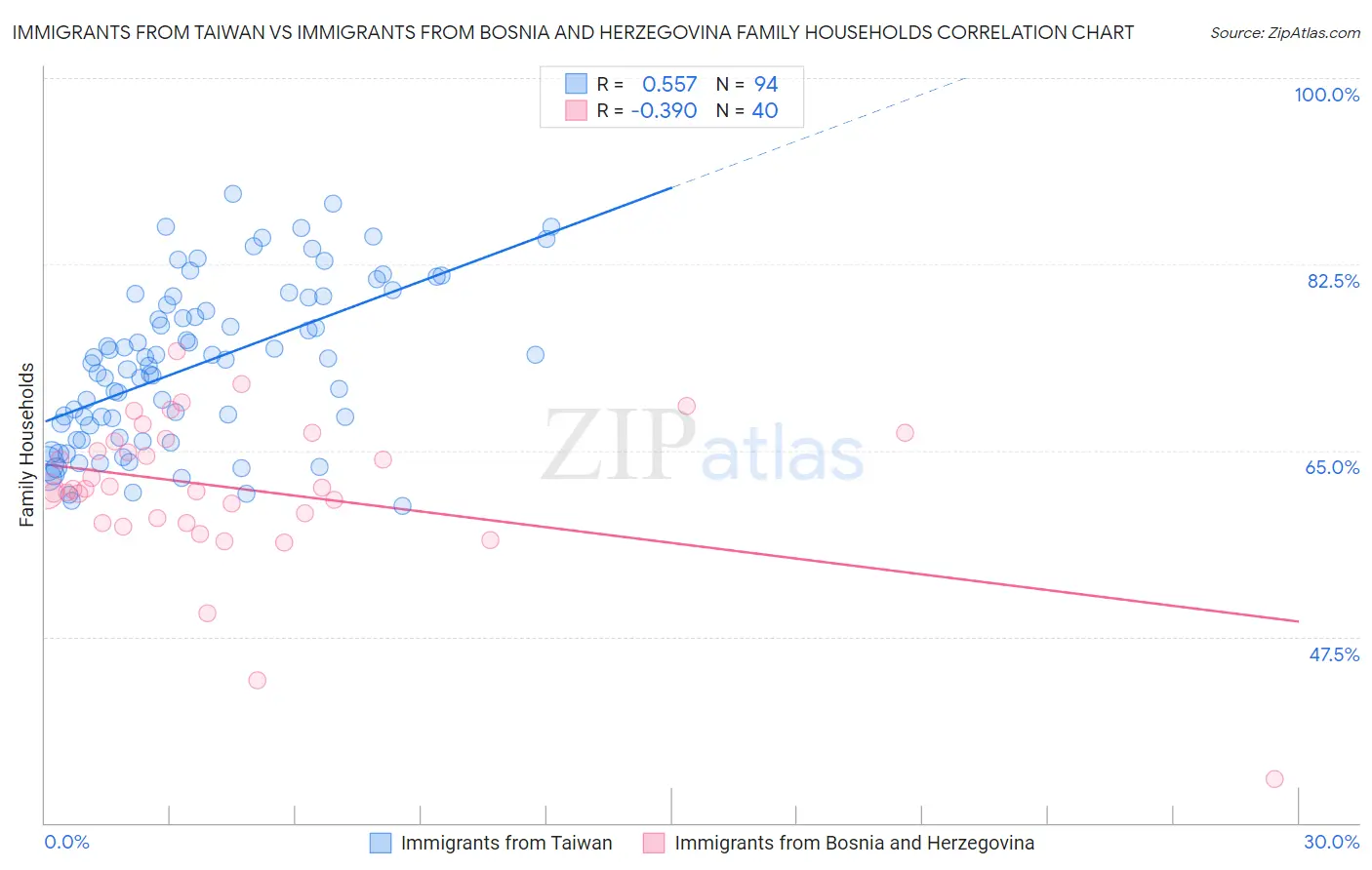 Immigrants from Taiwan vs Immigrants from Bosnia and Herzegovina Family Households