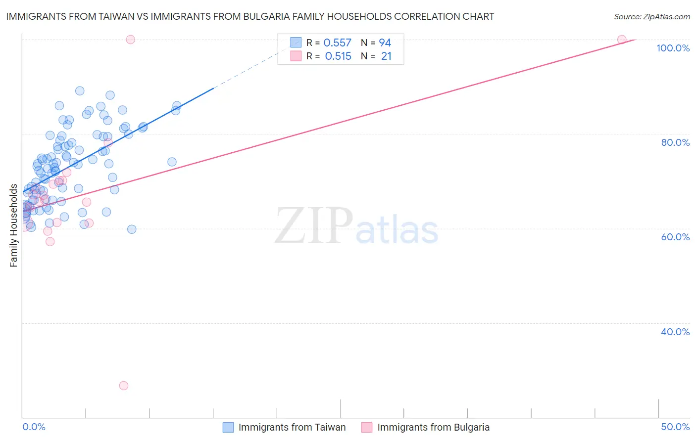 Immigrants from Taiwan vs Immigrants from Bulgaria Family Households