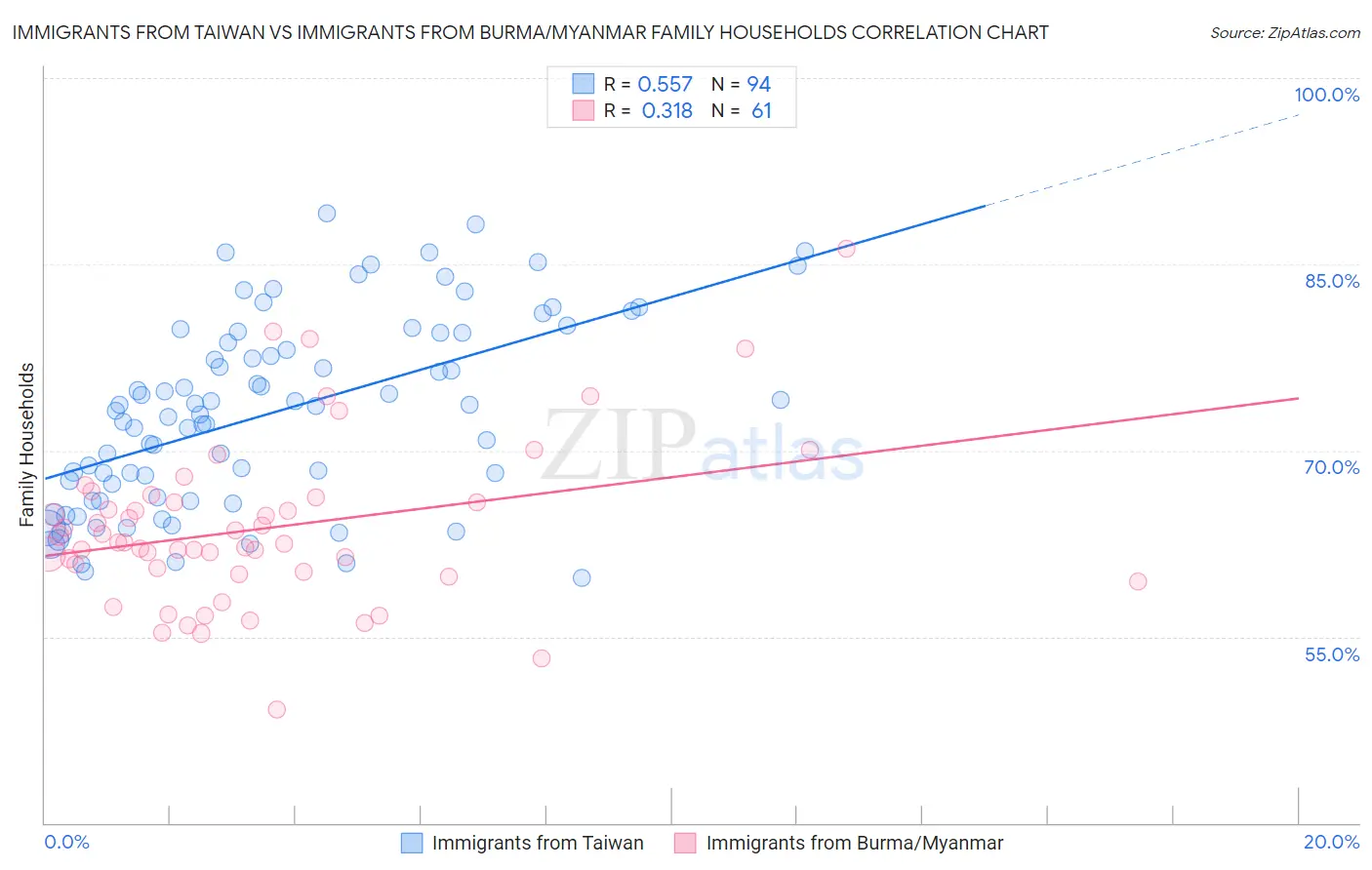 Immigrants from Taiwan vs Immigrants from Burma/Myanmar Family Households