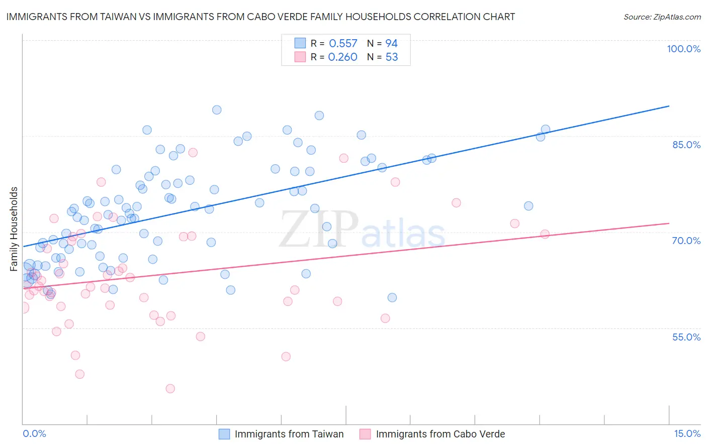 Immigrants from Taiwan vs Immigrants from Cabo Verde Family Households