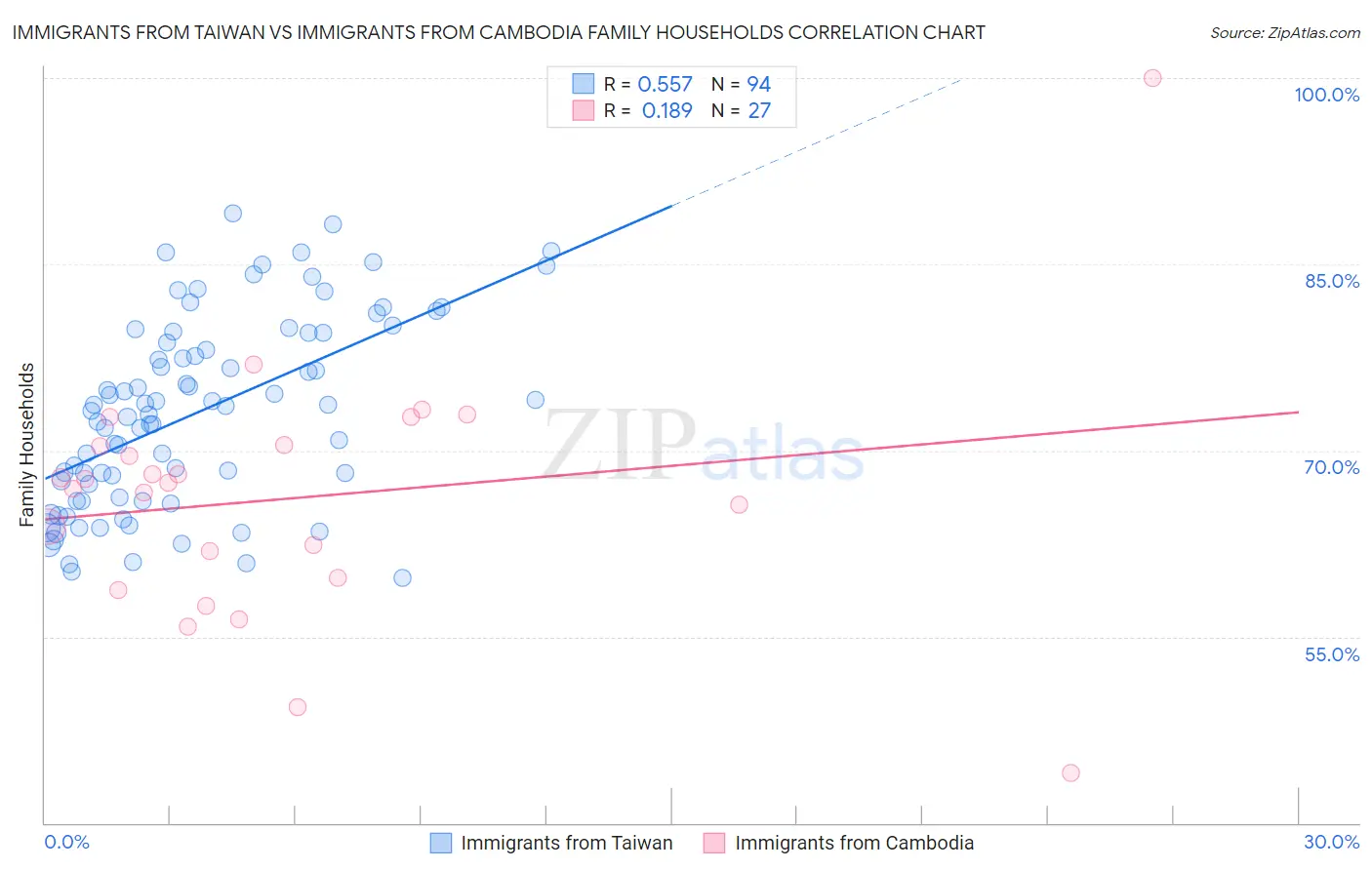 Immigrants from Taiwan vs Immigrants from Cambodia Family Households