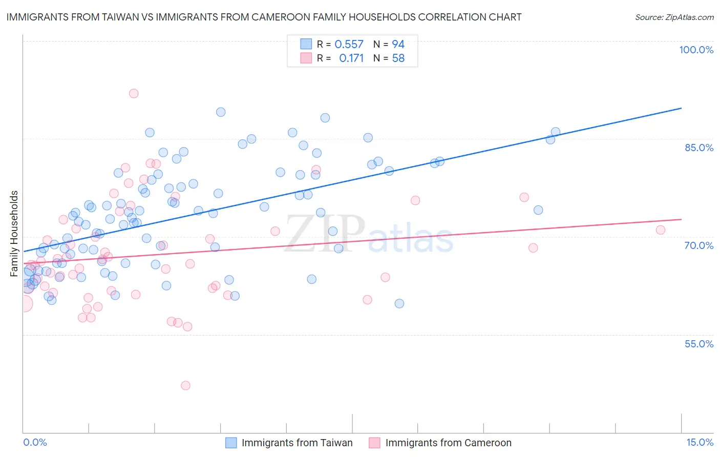 Immigrants from Taiwan vs Immigrants from Cameroon Family Households