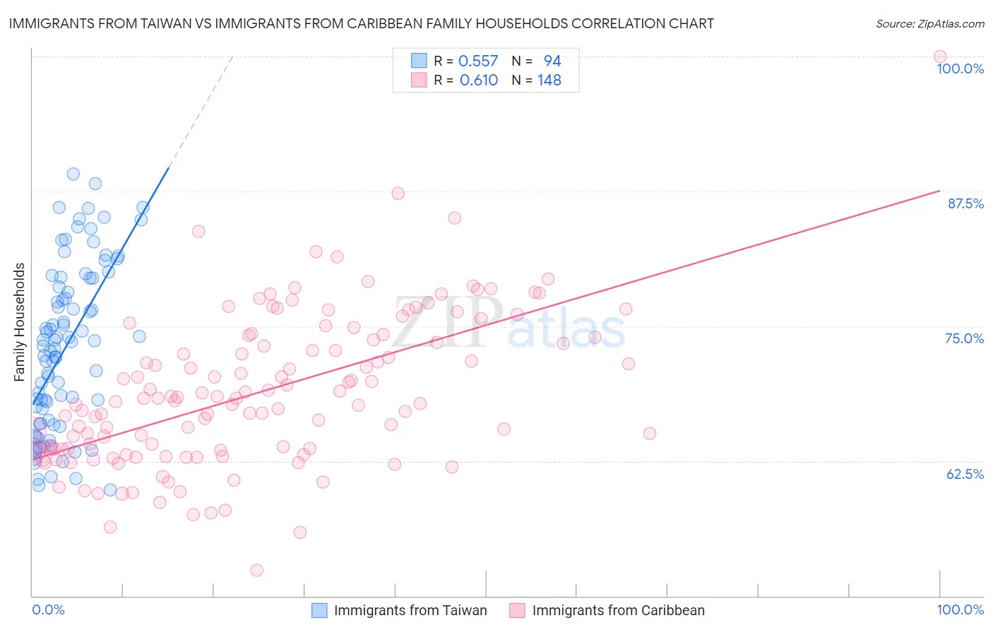 Immigrants from Taiwan vs Immigrants from Caribbean Family Households