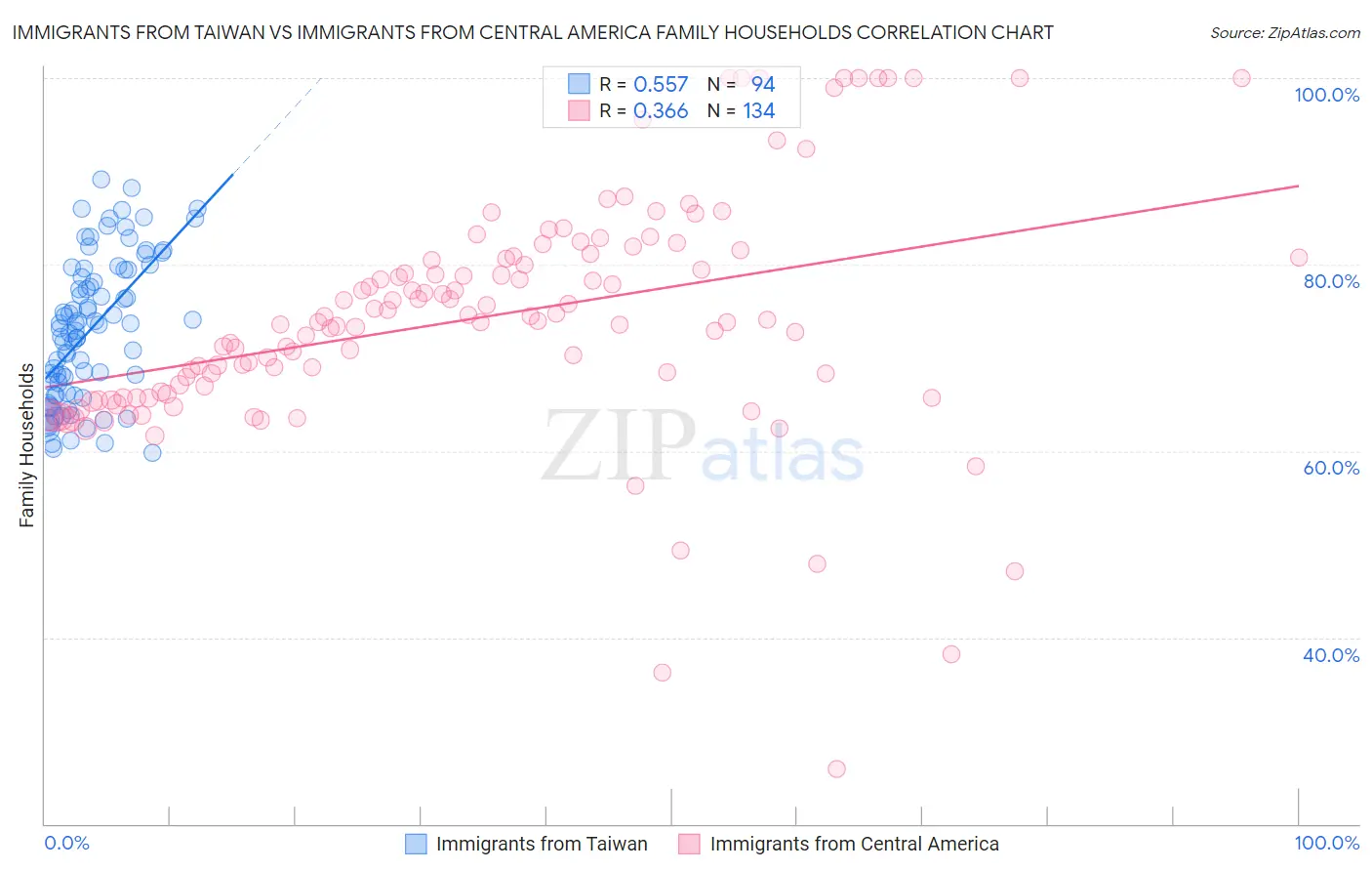 Immigrants from Taiwan vs Immigrants from Central America Family Households