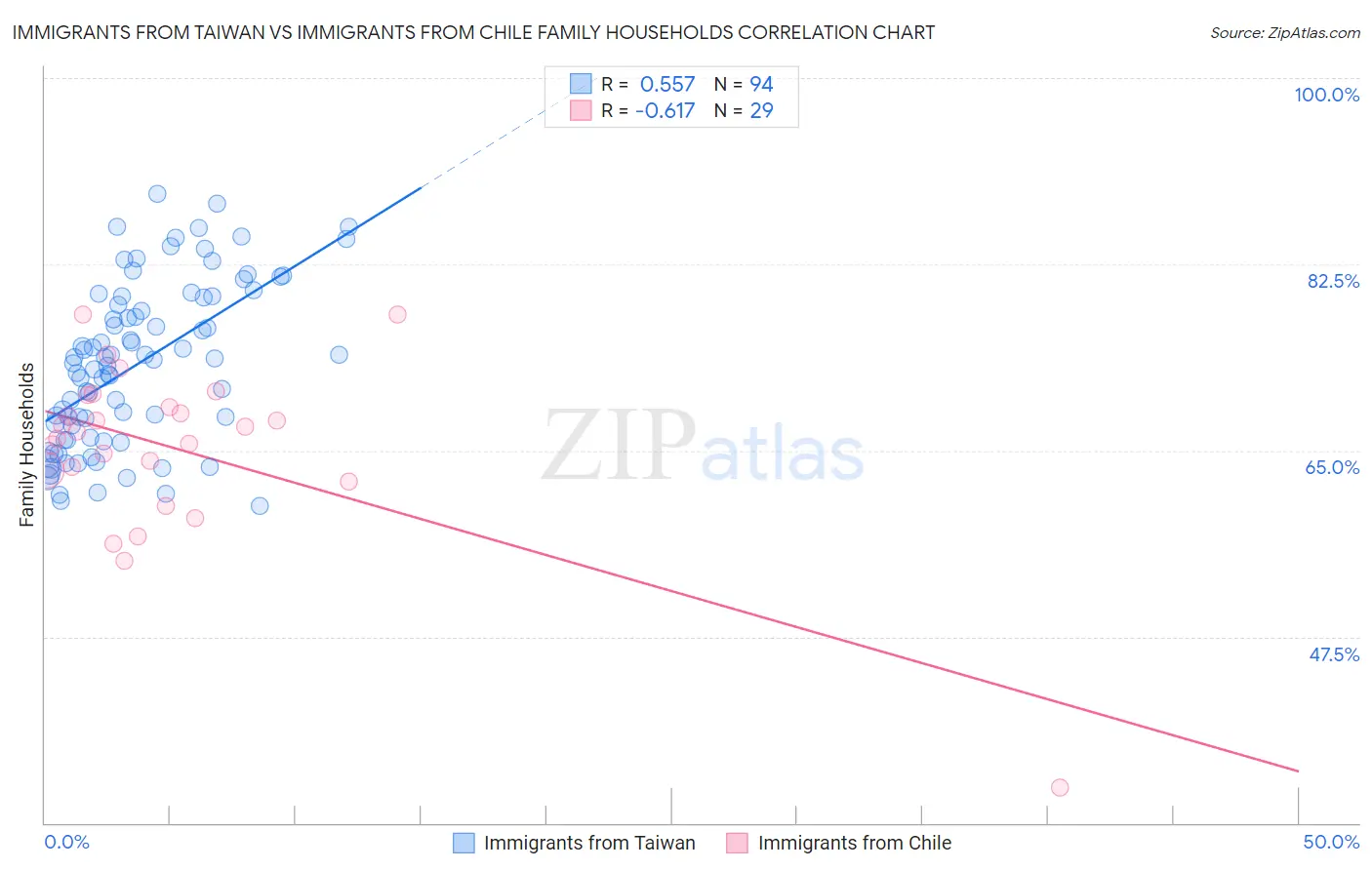 Immigrants from Taiwan vs Immigrants from Chile Family Households