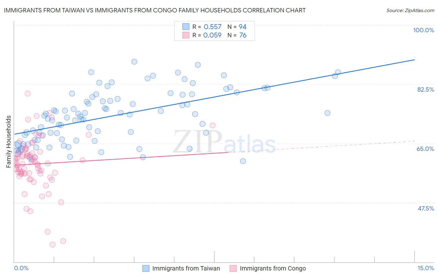 Immigrants from Taiwan vs Immigrants from Congo Family Households