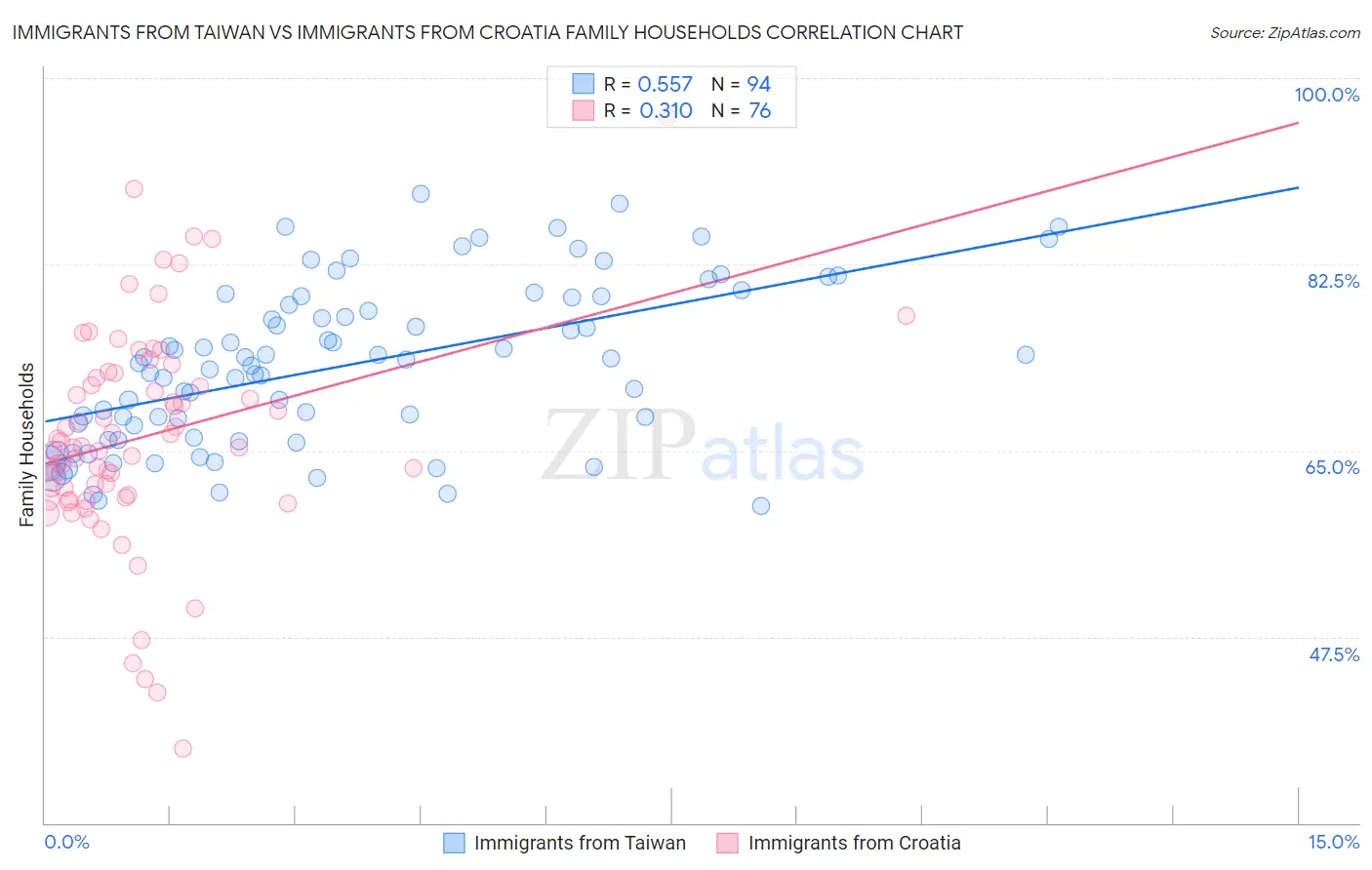 Immigrants from Taiwan vs Immigrants from Croatia Family Households