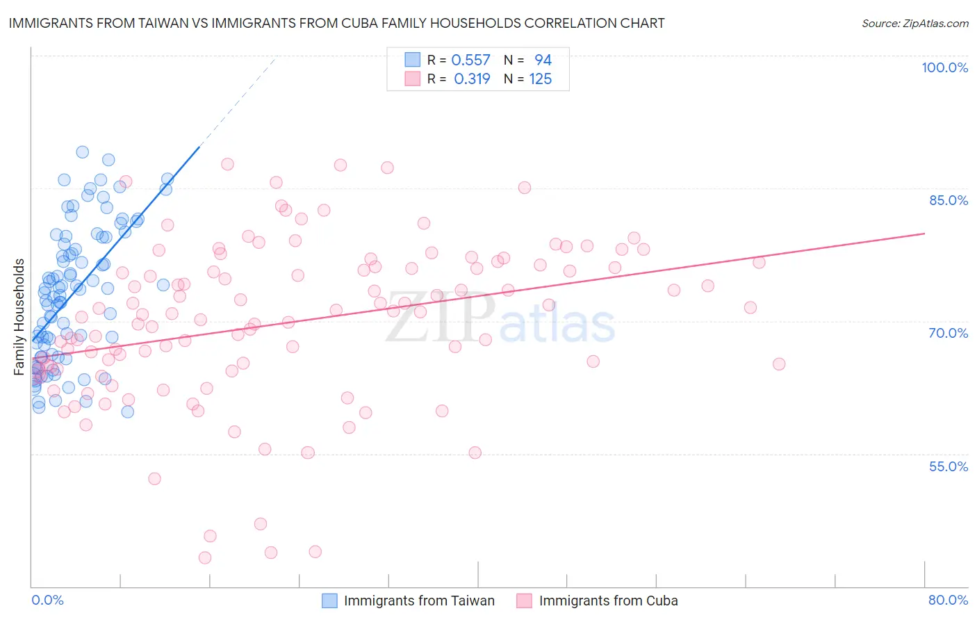 Immigrants from Taiwan vs Immigrants from Cuba Family Households