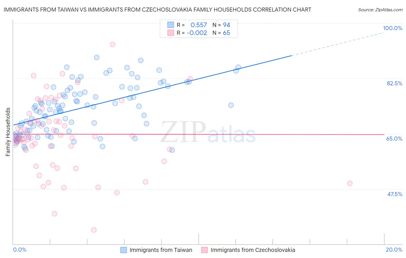 Immigrants from Taiwan vs Immigrants from Czechoslovakia Family Households