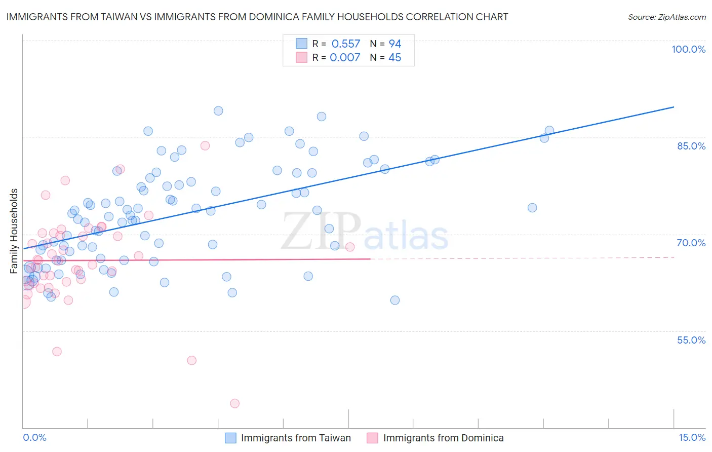 Immigrants from Taiwan vs Immigrants from Dominica Family Households