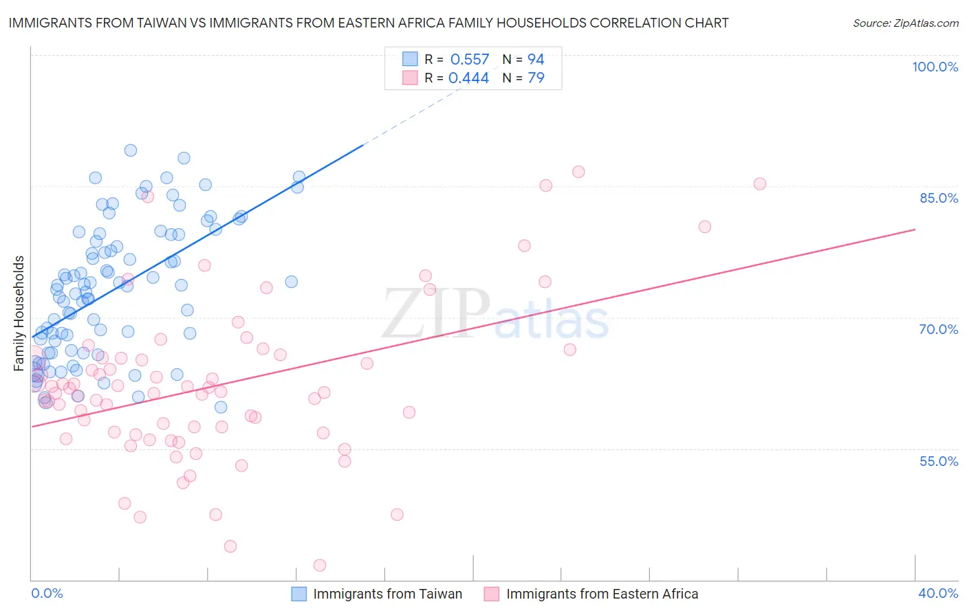 Immigrants from Taiwan vs Immigrants from Eastern Africa Family Households