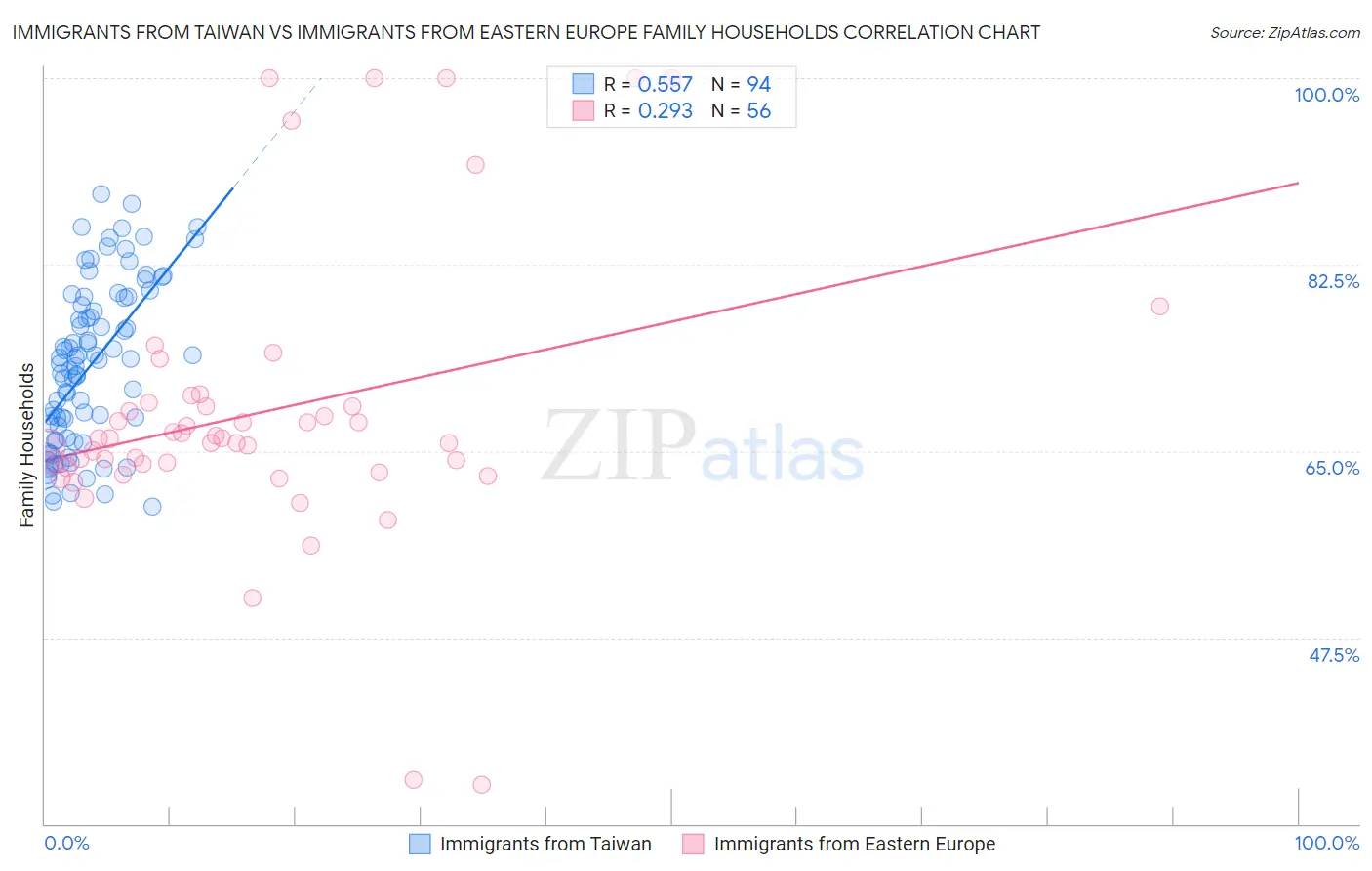 Immigrants from Taiwan vs Immigrants from Eastern Europe Family Households