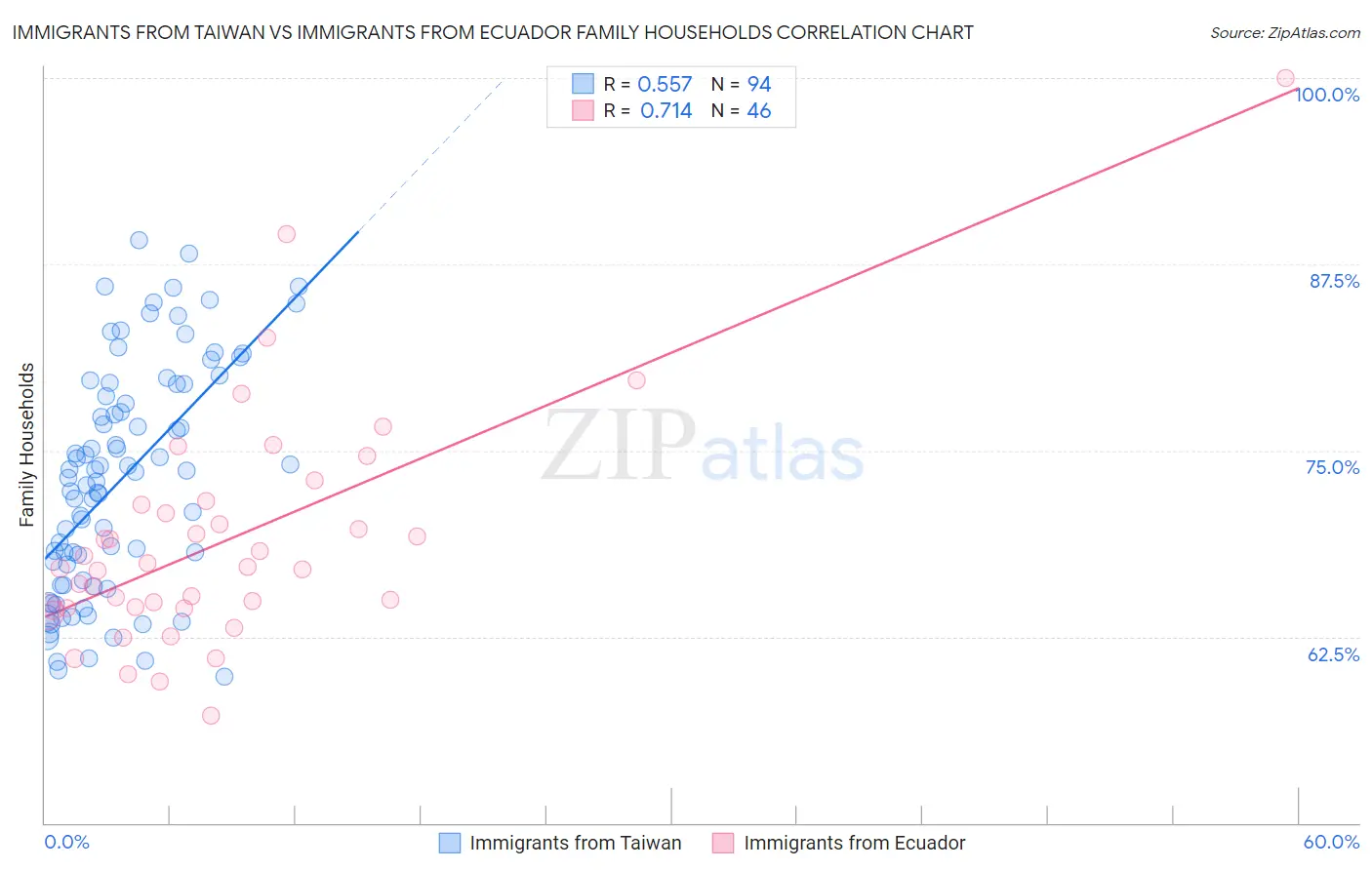 Immigrants from Taiwan vs Immigrants from Ecuador Family Households