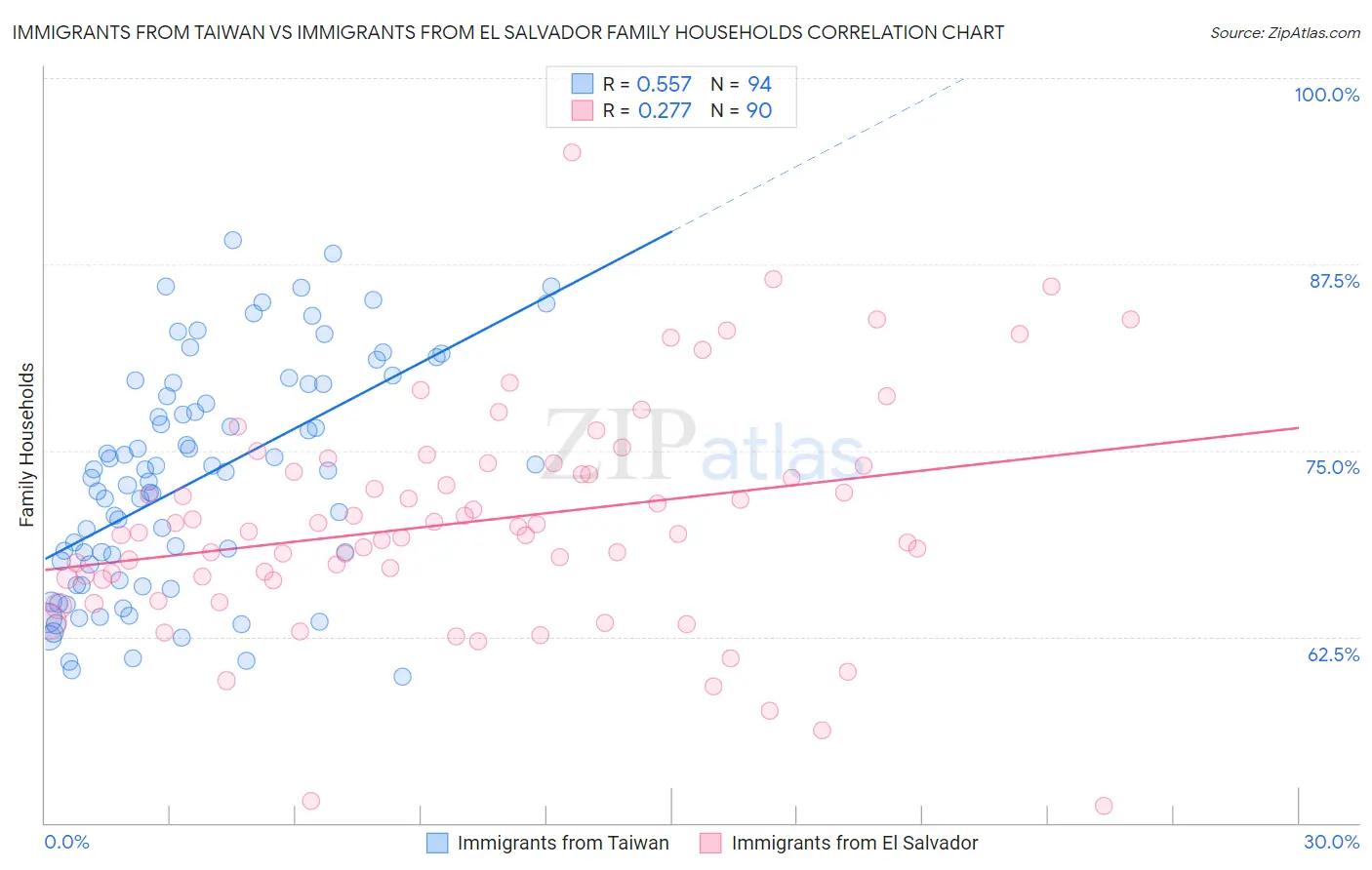 Immigrants from Taiwan vs Immigrants from El Salvador Family Households