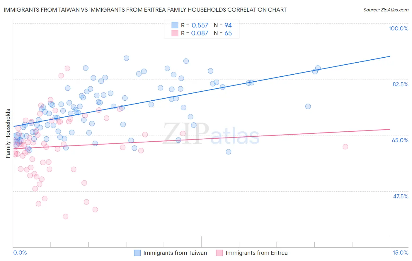 Immigrants from Taiwan vs Immigrants from Eritrea Family Households