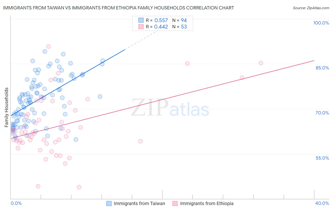 Immigrants from Taiwan vs Immigrants from Ethiopia Family Households