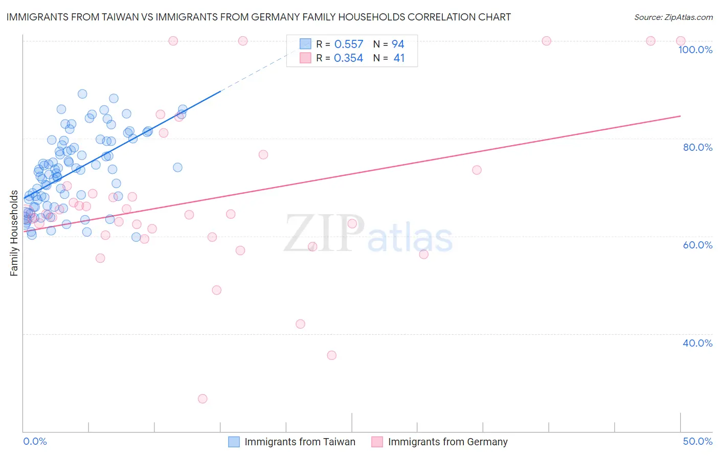 Immigrants from Taiwan vs Immigrants from Germany Family Households