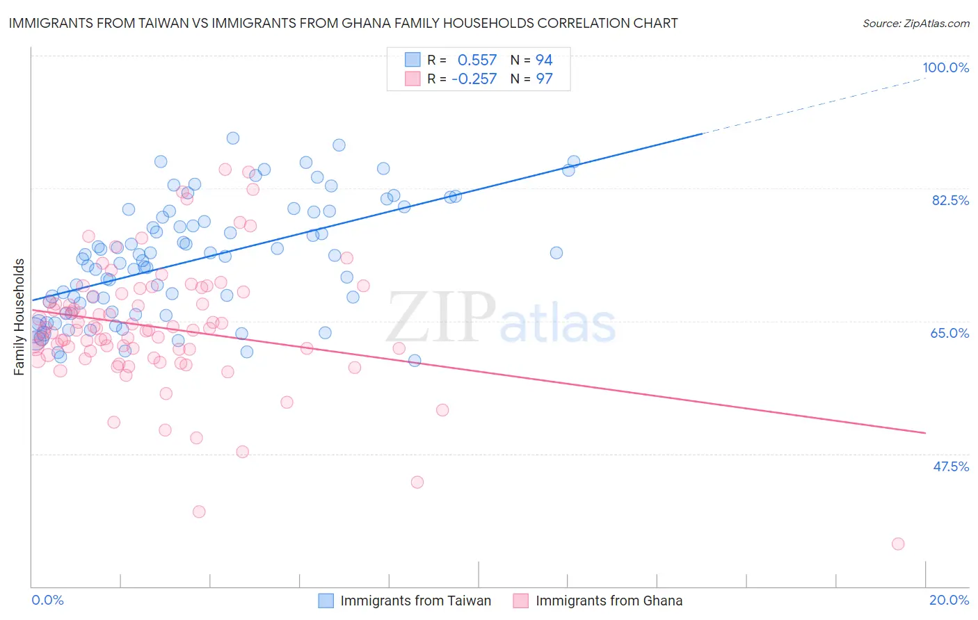 Immigrants from Taiwan vs Immigrants from Ghana Family Households