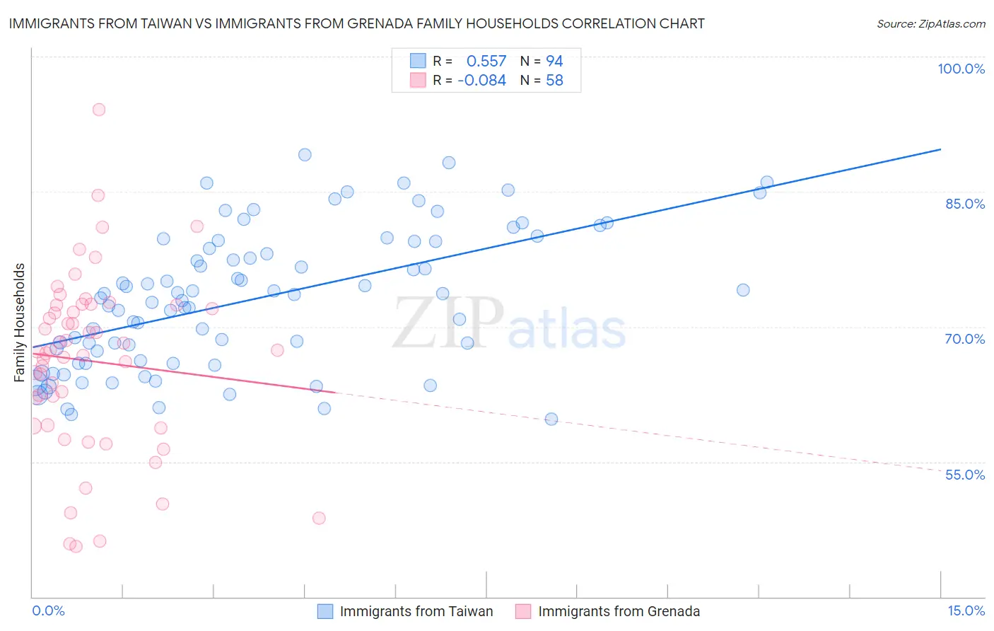 Immigrants from Taiwan vs Immigrants from Grenada Family Households