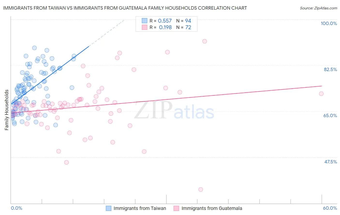 Immigrants from Taiwan vs Immigrants from Guatemala Family Households