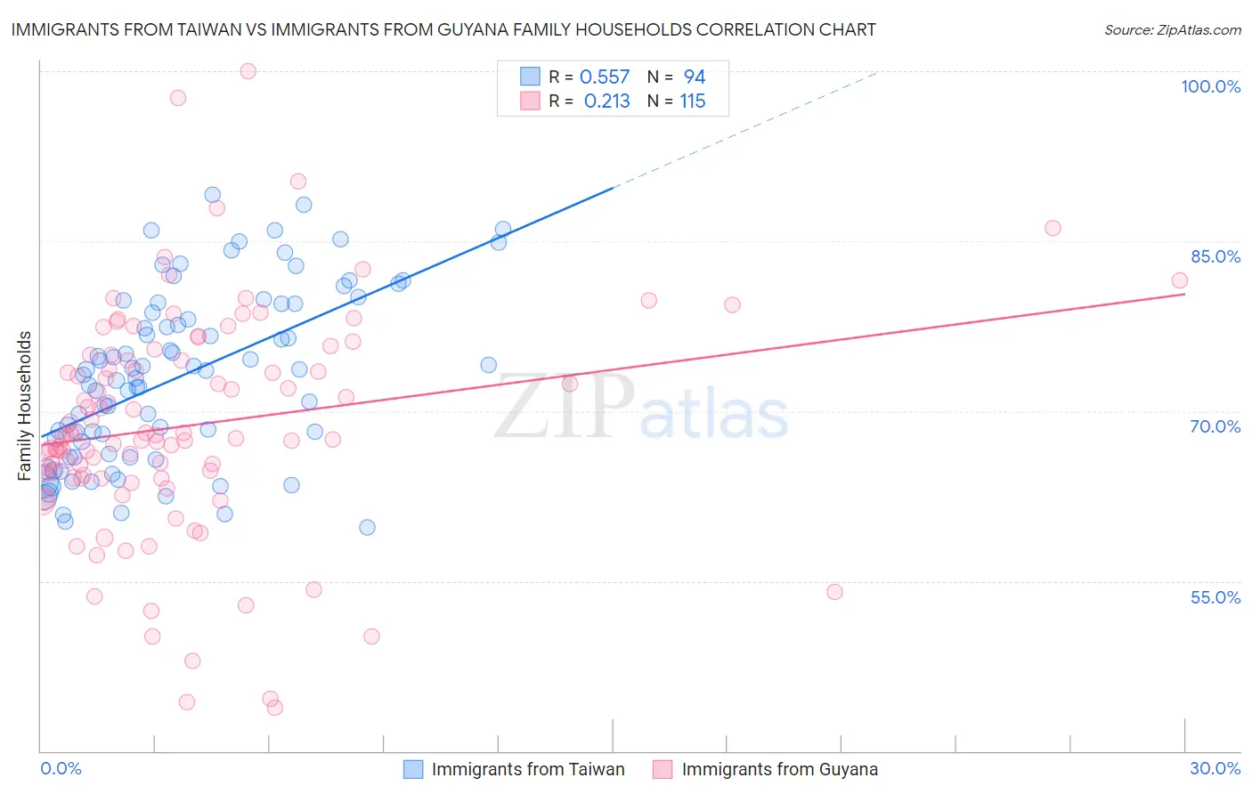 Immigrants from Taiwan vs Immigrants from Guyana Family Households