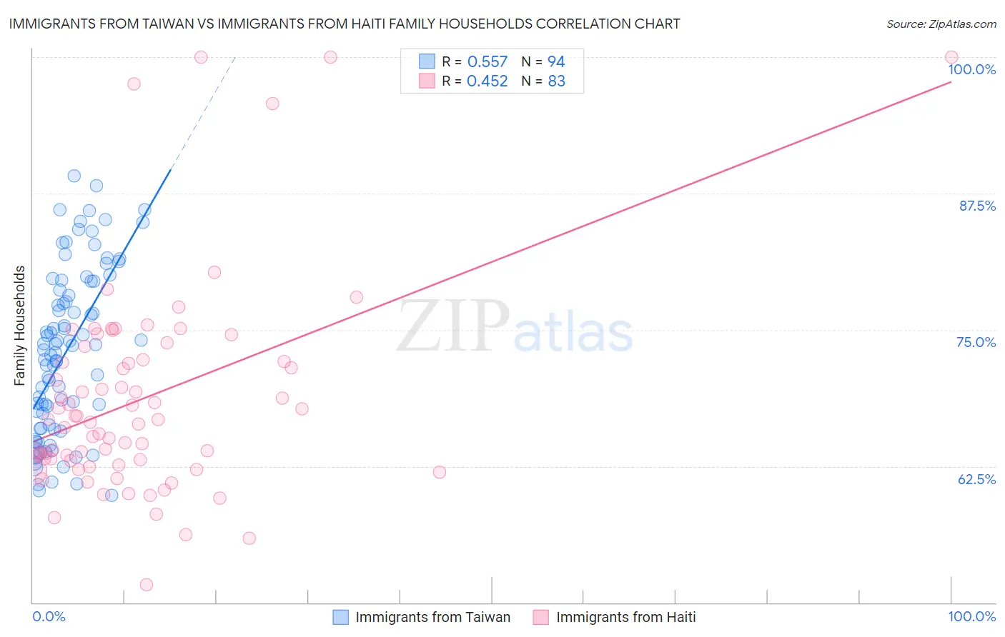 Immigrants from Taiwan vs Immigrants from Haiti Family Households