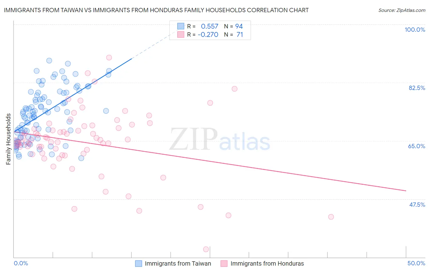 Immigrants from Taiwan vs Immigrants from Honduras Family Households