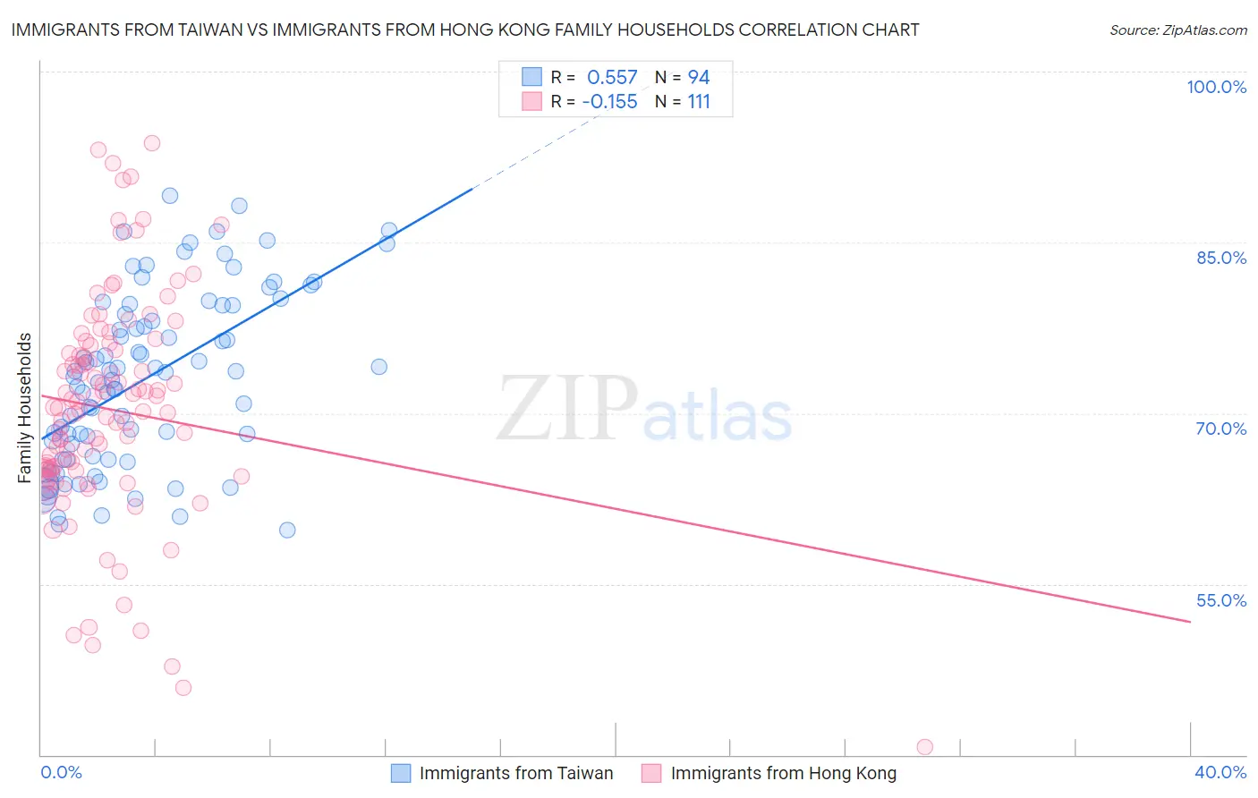 Immigrants from Taiwan vs Immigrants from Hong Kong Family Households