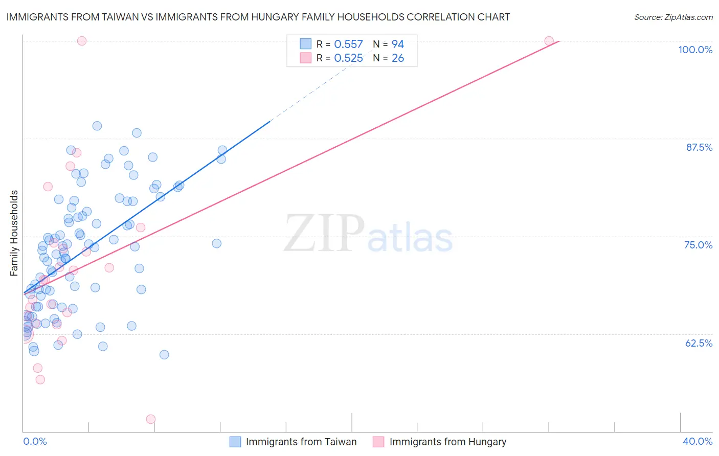 Immigrants from Taiwan vs Immigrants from Hungary Family Households