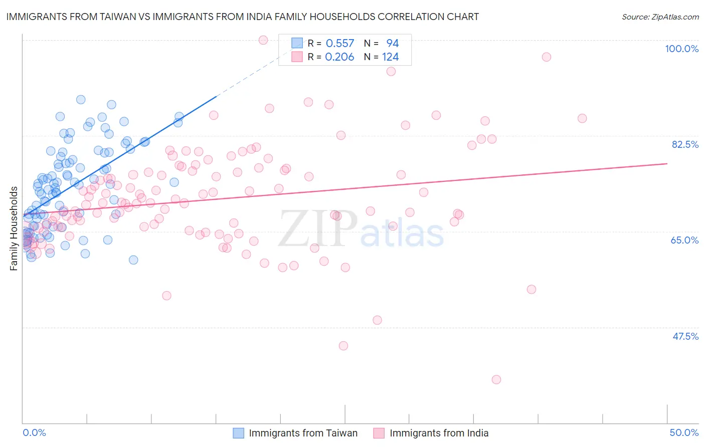 Immigrants from Taiwan vs Immigrants from India Family Households