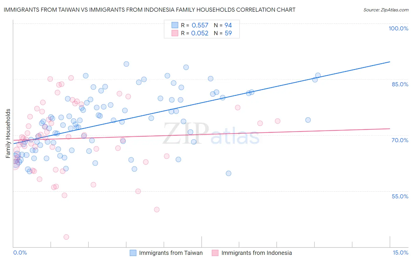 Immigrants from Taiwan vs Immigrants from Indonesia Family Households