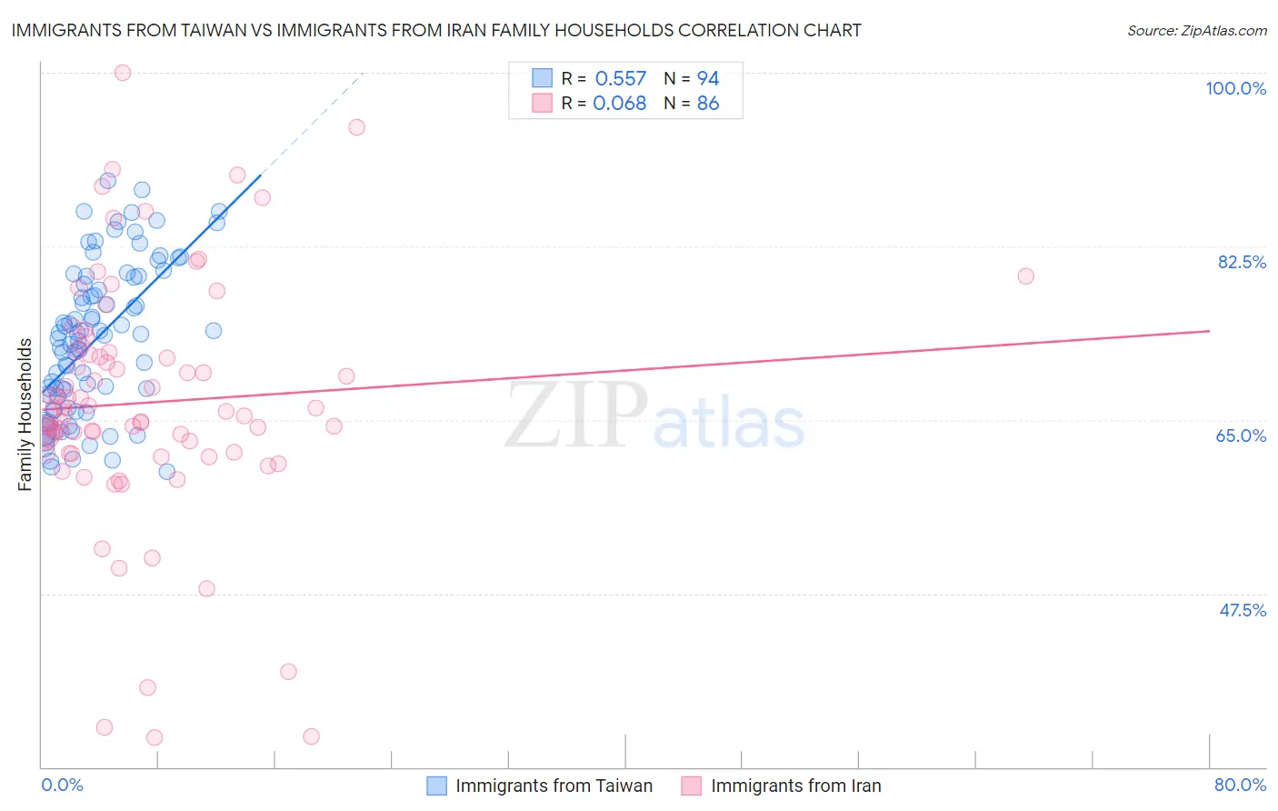 Immigrants from Taiwan vs Immigrants from Iran Family Households