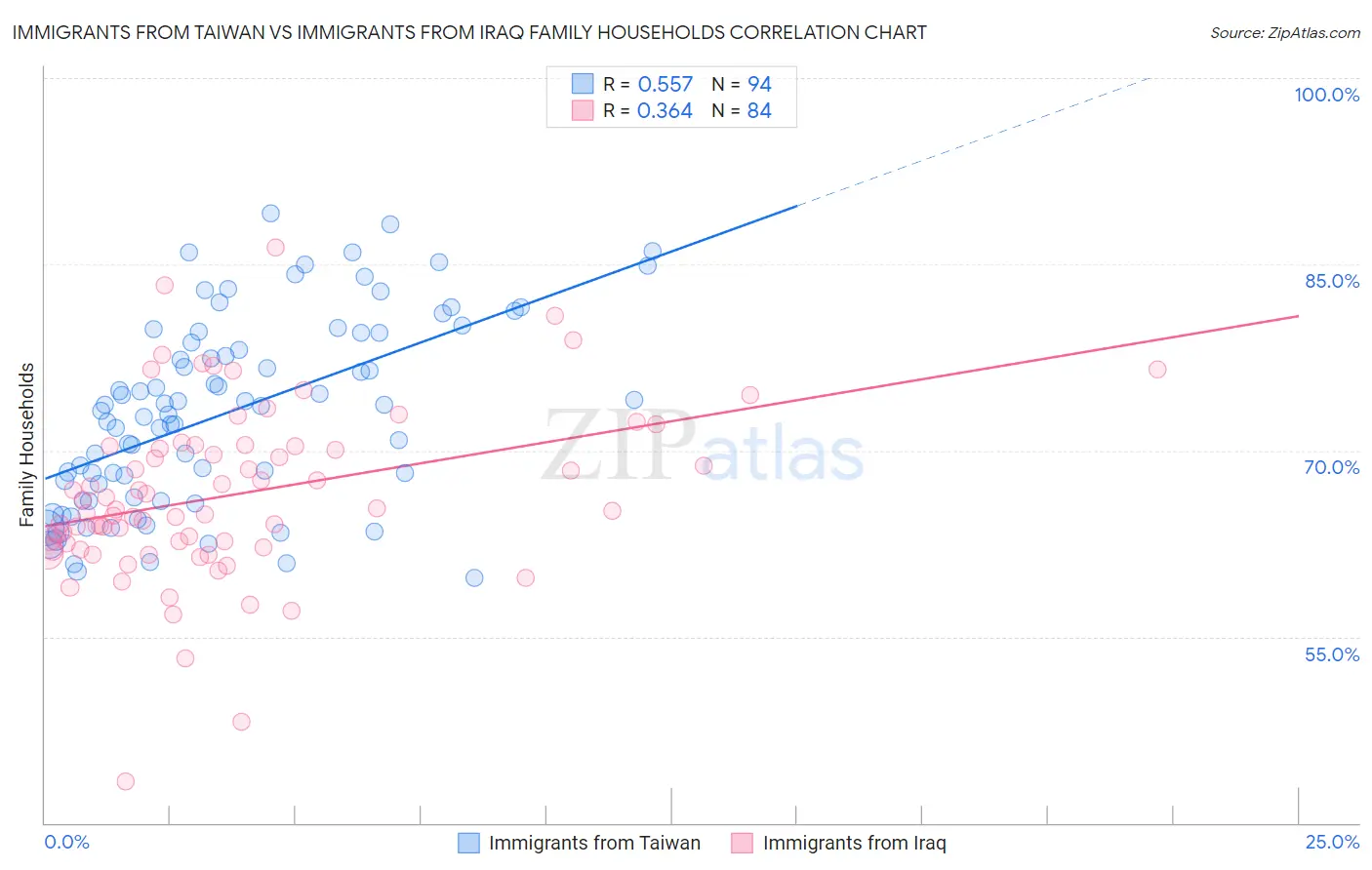 Immigrants from Taiwan vs Immigrants from Iraq Family Households