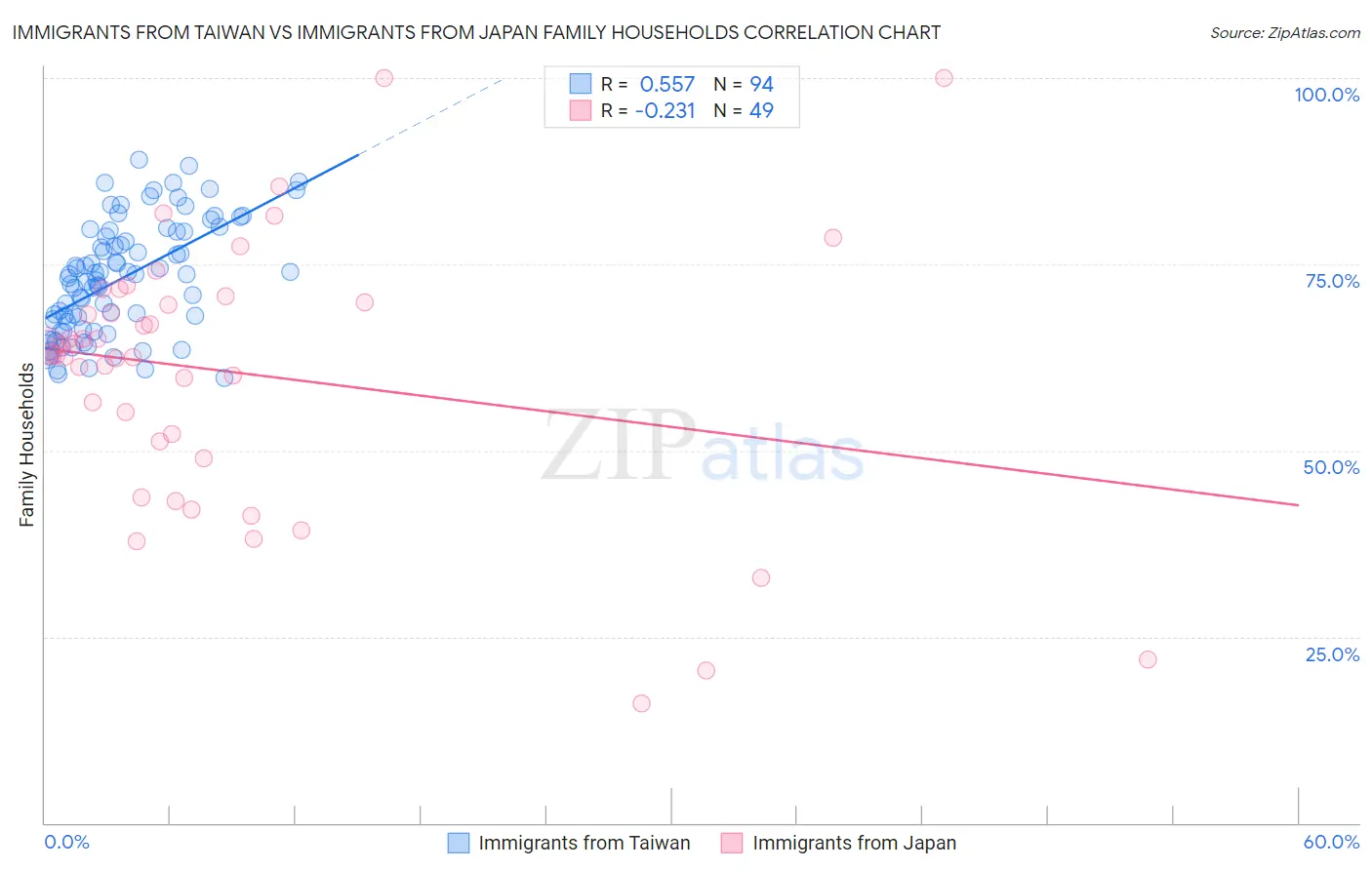 Immigrants from Taiwan vs Immigrants from Japan Family Households