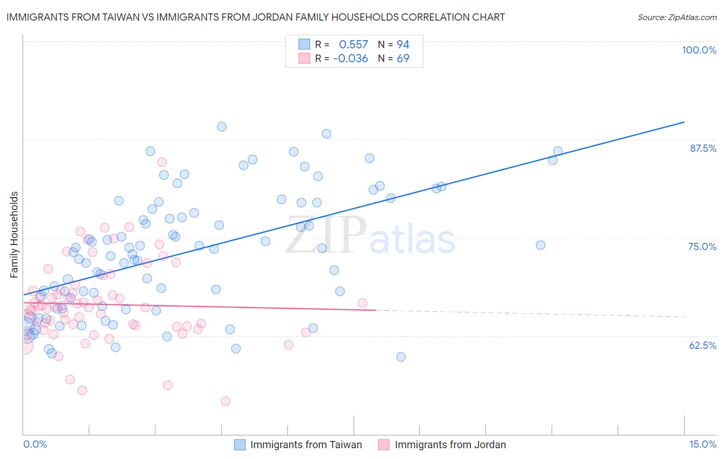 Immigrants from Taiwan vs Immigrants from Jordan Family Households