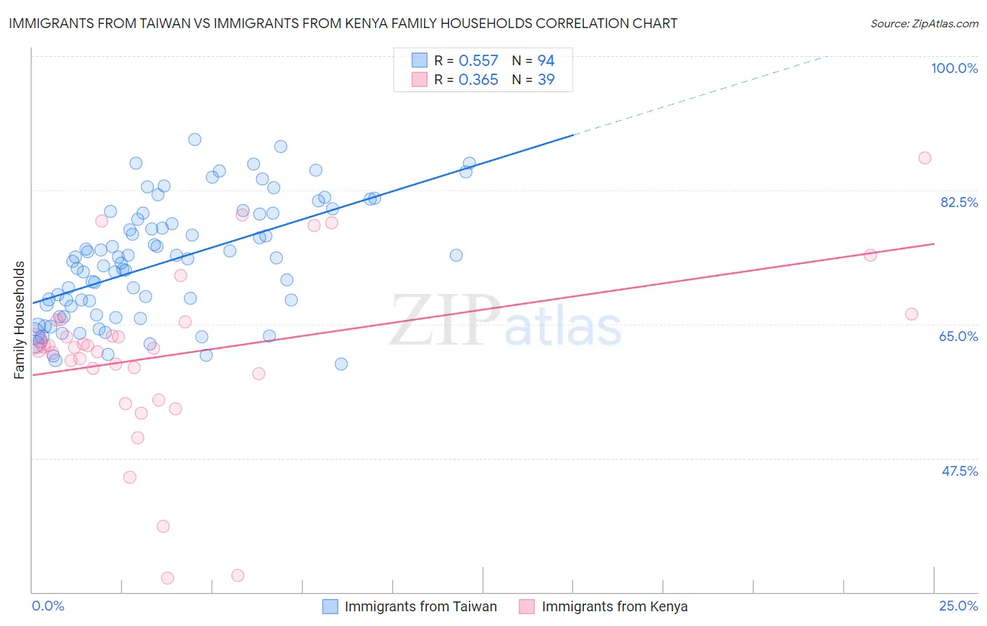 Immigrants from Taiwan vs Immigrants from Kenya Family Households