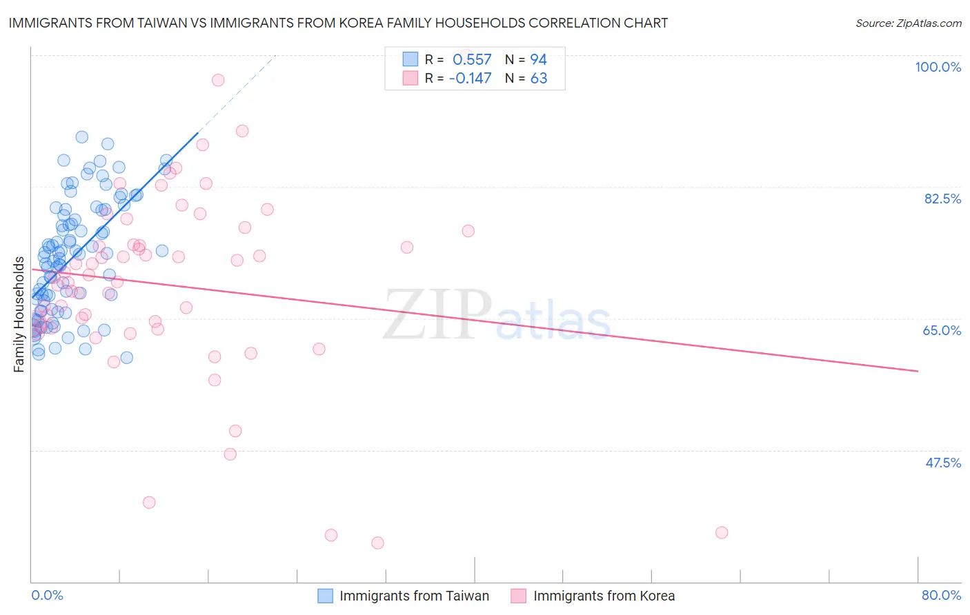 Immigrants from Taiwan vs Immigrants from Korea Family Households
