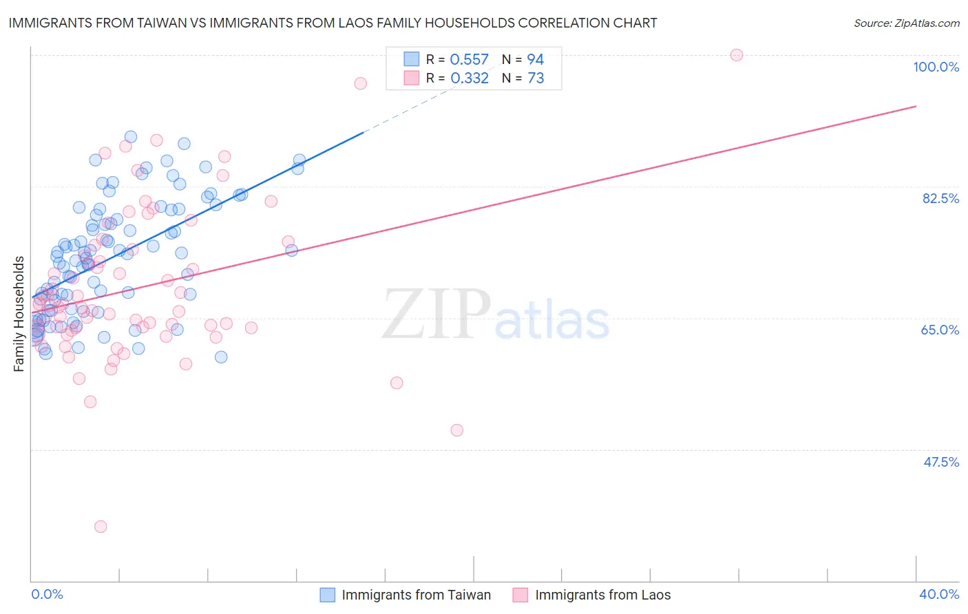 Immigrants from Taiwan vs Immigrants from Laos Family Households