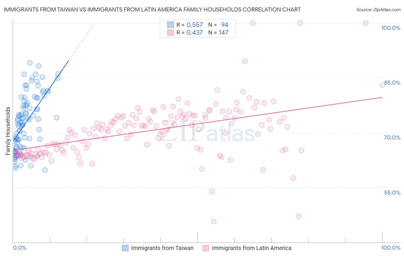 Immigrants from Taiwan vs Immigrants from Latin America Family Households