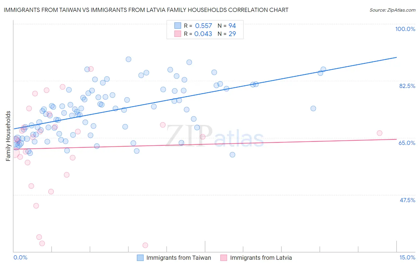 Immigrants from Taiwan vs Immigrants from Latvia Family Households