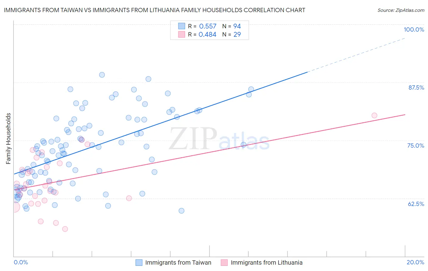 Immigrants from Taiwan vs Immigrants from Lithuania Family Households