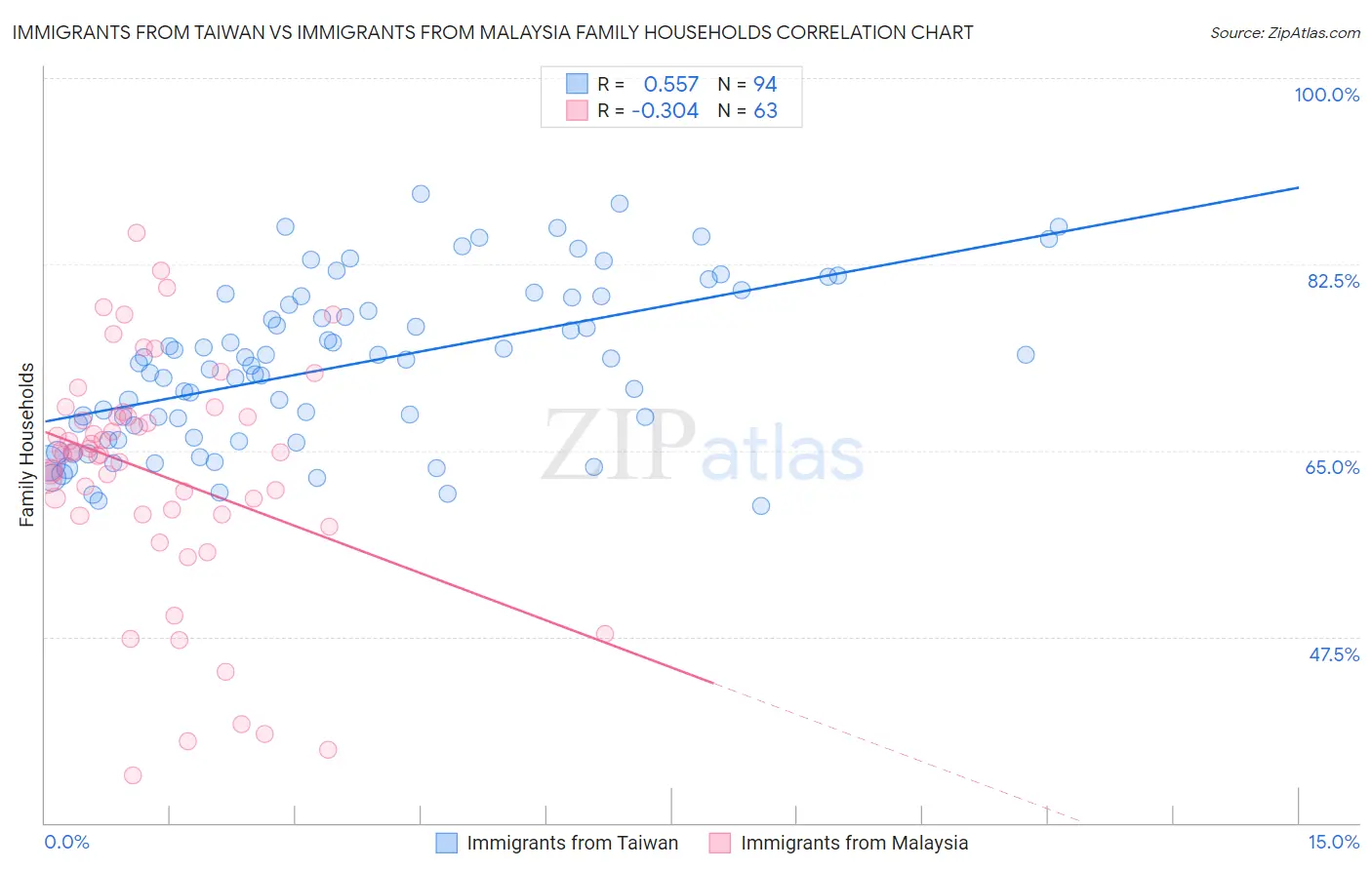 Immigrants from Taiwan vs Immigrants from Malaysia Family Households