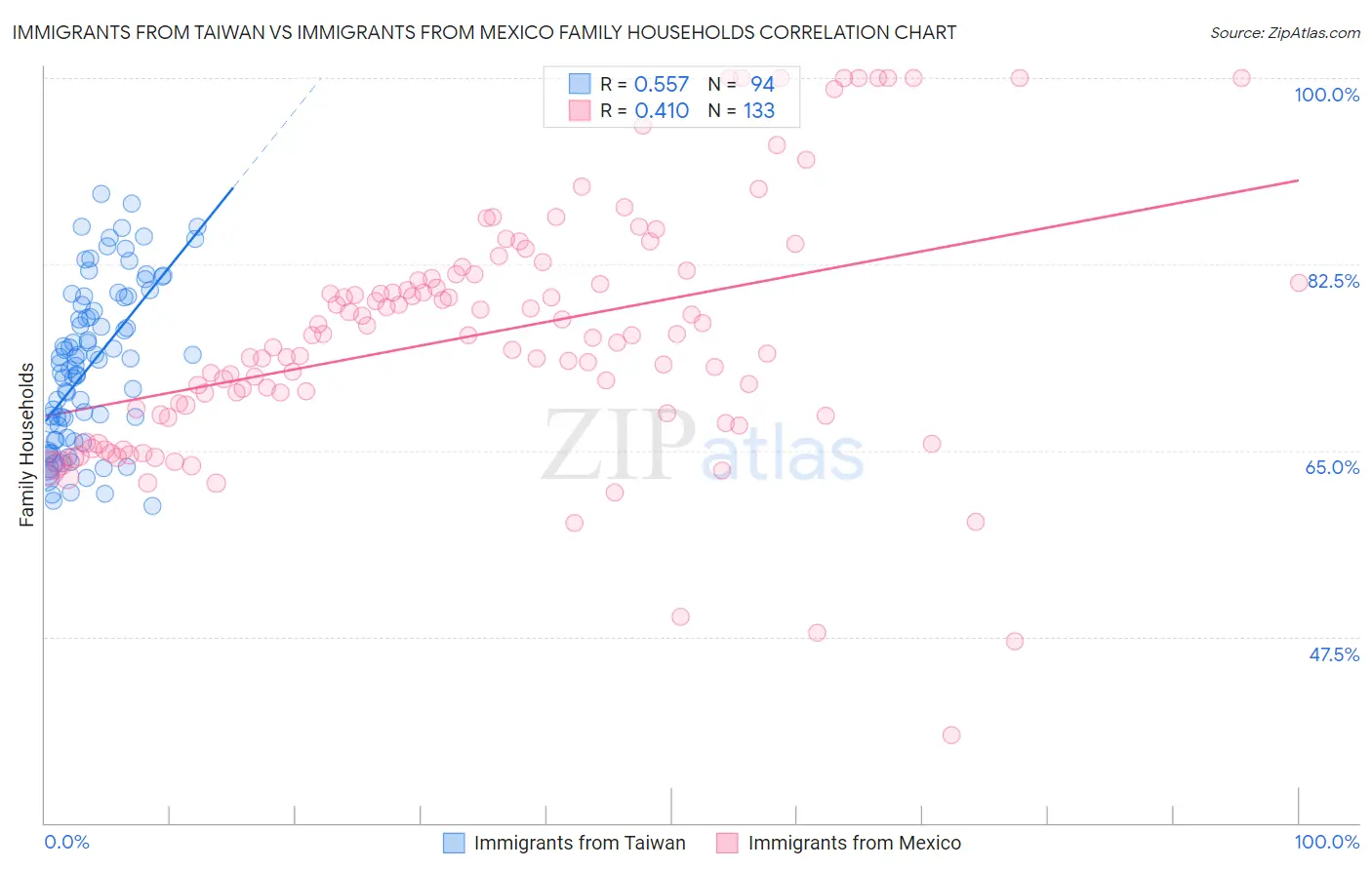 Immigrants from Taiwan vs Immigrants from Mexico Family Households